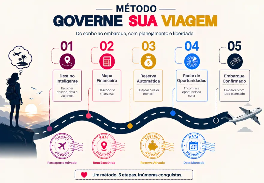 Trilha do Método Governe sua Viagem em cinco etapas